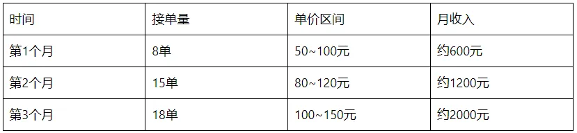 PPT转视频接单，零基础也能上手